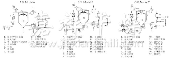 中药浸膏喷雾干燥机结构示意图
